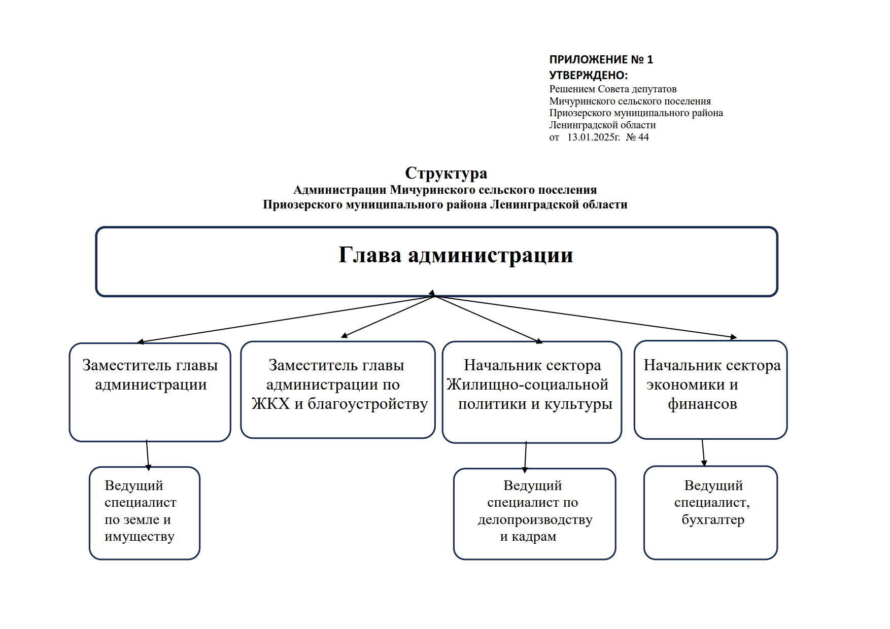 Решение СД 44 от 13.01.2024 О внесении изменений в решение Совета депутатов ном. 11
